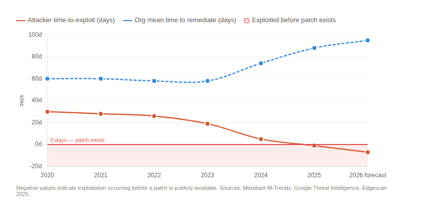 Chart: Attacker time-to-exploit vs. org mean time to remediate, 2020–2026