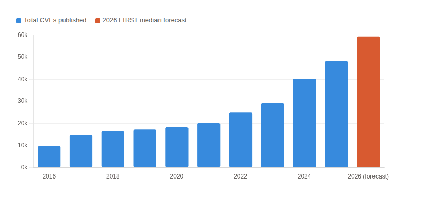 A chart of growing CVEs per year.